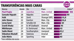 Pogba liderou mas houve mais contratações de loucos