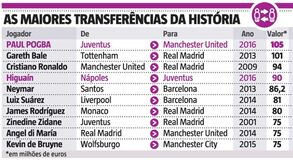 Neste ranking Ronaldo é 3.º