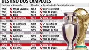Conquistar o Mundial logo após o Euro é proeza... tão rara
