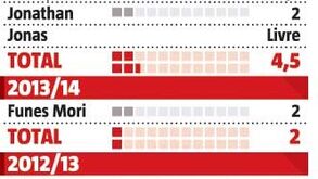Sabe quantos milhões foram investidos no ataque do Benfica?