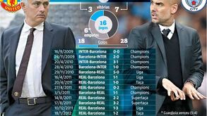 Na guerra de números com Guardiola, Mourinho nem olha para o passado