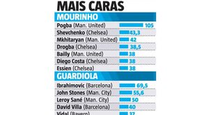 As contratações mais caras de Mourinho e Guardiola
