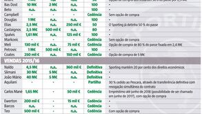 As contas do Sporting 2015/16 ao pormenor