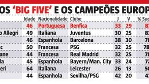 Rui Vitória entre os 'big five' e os campeões europeus