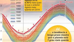 Agosto bateu todos os recordes de calor
