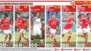 Pérolas da formação do Benfica já pagaram investimento no Seixal... quantas vezes?