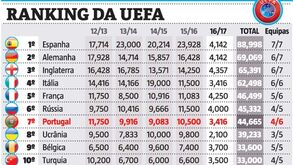 Saiba a quantas andamos no ranking da UEFA