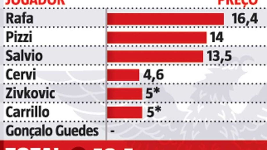 Investimento de luxo nos extremos da Luz