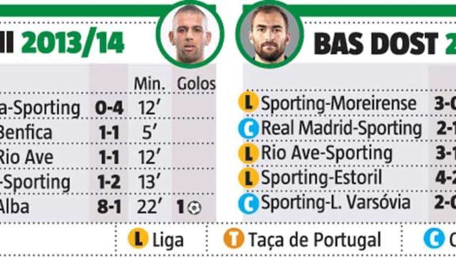 Bas Dost vs. Slimani: afinal há razões para ter saudades do argelino?