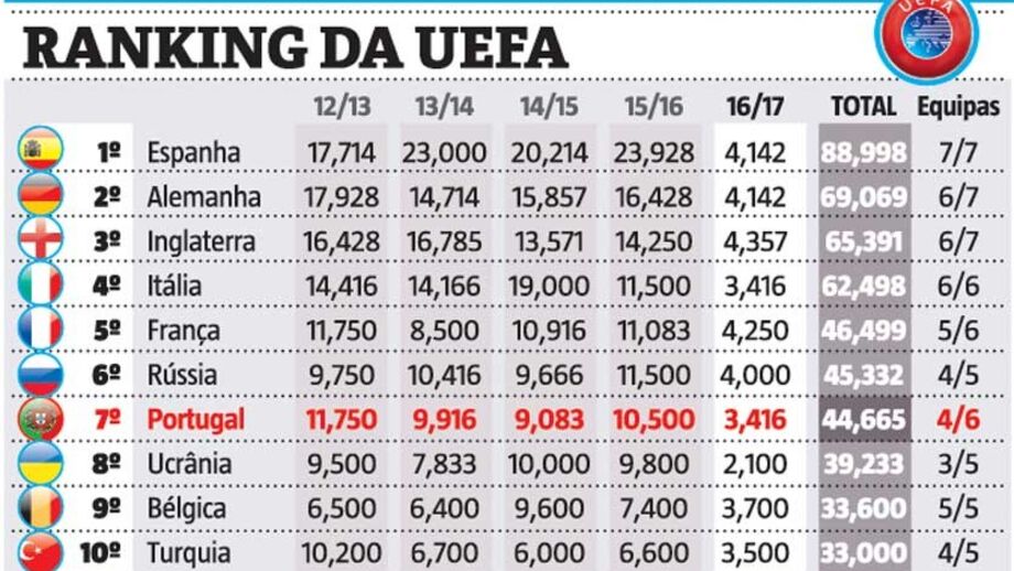 Saiba a quantas andamos no ranking da UEFA