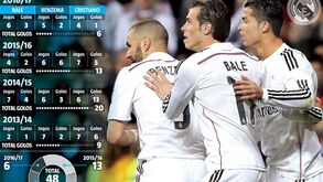 Real Madrid com fraco início de temporada? A culpa é do BBC