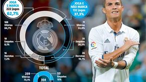 Afinal, Capello tem ou não razão: será Ronaldo o 'problema' do Real Madrid?