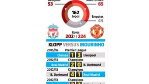 Mourinho quer começar a dar a volta a isto já hoje