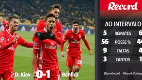 Os dados da 1.ª parte do Dínamo Kiev-Benfica
