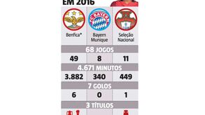 Os números de Renato Sanches em 2016