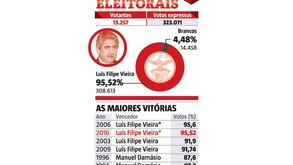 As maiores vitórias eleitorais no Benfica