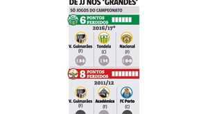 Leão marca passo e Jesus 'recua' à época 2011/12