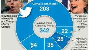 As birras de Donald Tump no Twitter