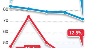 Em que pontos anda o mercado dos smartphones?