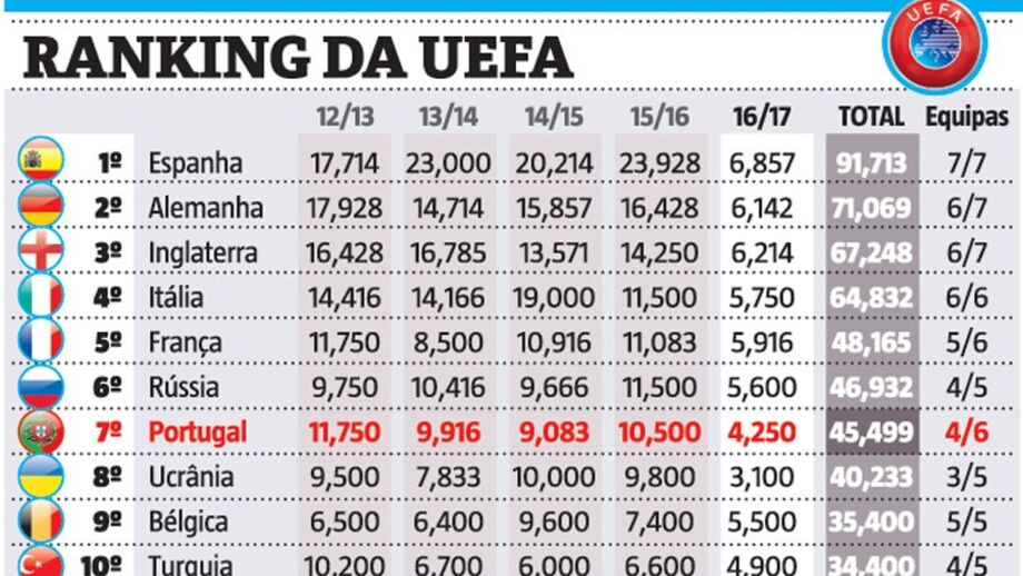 Ranking da UEFA: Novo atraso de Portugal