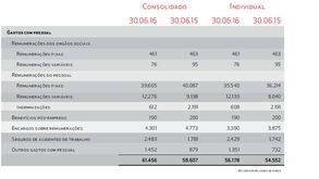 Sabe quanto gastou o Benfica em ordenados em 2015/16?