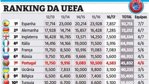 Às quantas andamos no ranking da UEFA?
