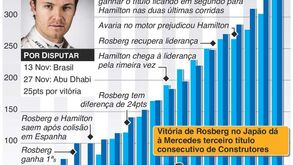 Final de campeonato emocionante na Fórmula 1