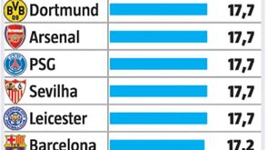 Sabe qual é o clube português que está no pódio dos 'milionários' da Champions?