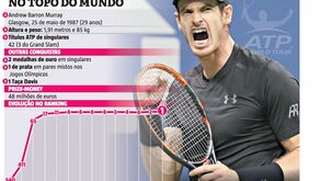 Chegou a vez de Murray