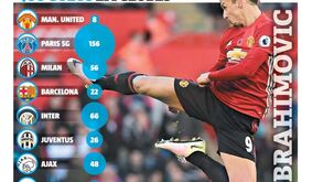 Sabe quantos golos marcou Ibra em todos os clubes por onde passou?