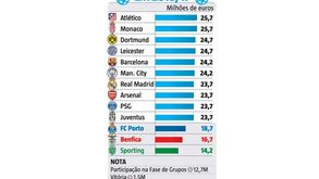 Por onde andam distribuídos os milhões da Champions? 