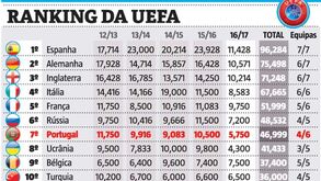 Ranking UEFA: Portugal cada vez mais longe da Rússia