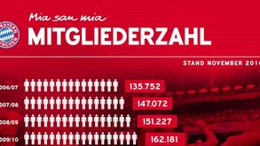 As contas do Bayern: milhões, milhões e mais milhões