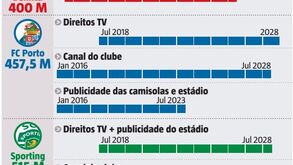 O que separa os contratos de Benfica e Sporting com a NOS