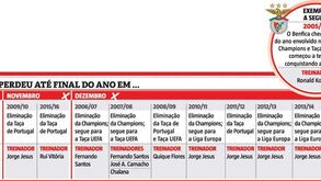O que o Benfica perdeu até ao final do ano em... 