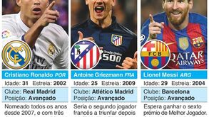 As 'armas' dos três nomeados para melhor jogador do Mundo