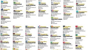 Quem votou em quem para a Bola de Ouro