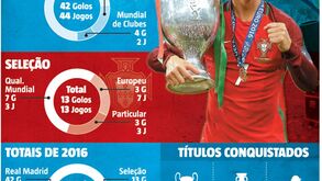 O ano de sonho de Cristiano Ronaldo