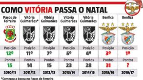 Como Rui Vitória passa o Natal
