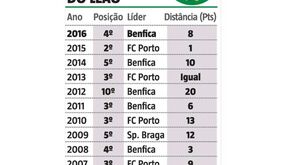 Os números que marcam o Natal do Sporting