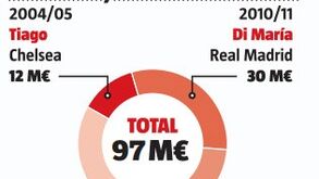 Estes foram os milhões que Mourinho já deixou na Luz