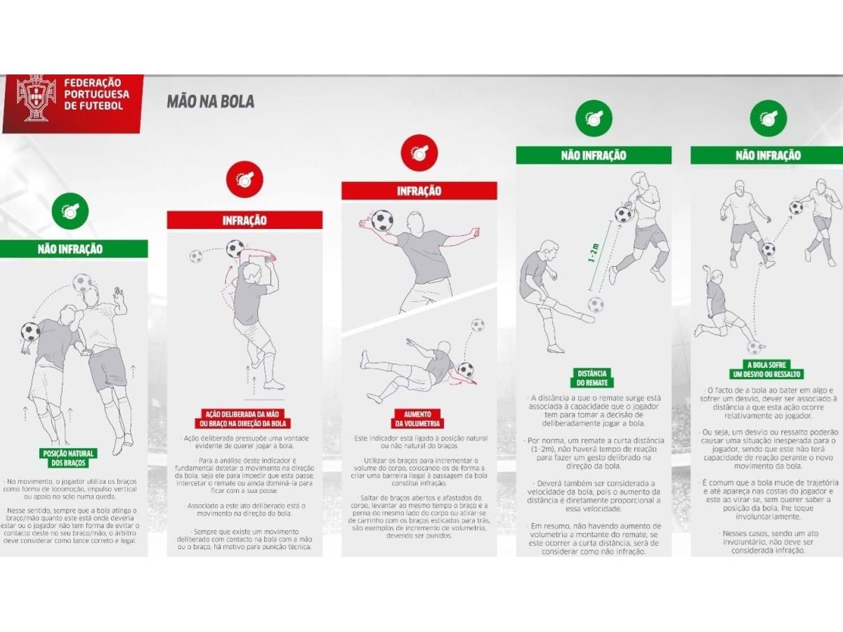 Entenda as novas regras no futebol para bola na mão e mão na bola