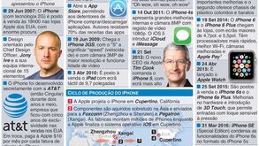 E já lá vão 10 anos desde que Steve Jobs apresentou o primeiro iPhone