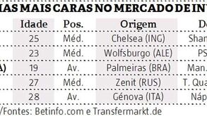 Já há negócios milionários neste mercado de inverno...