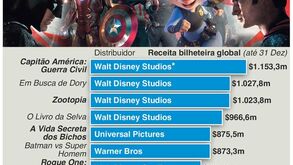 Sabe quais foram os filmes mais vistos de 2016?