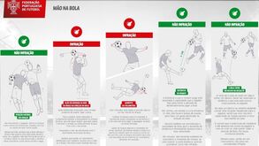 Ainda não sabe o que é mão na bola e bola na mão? O Conselho de Arbitragem fez-lhe um desenho