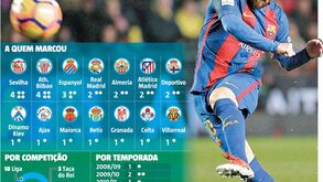 Messi está a um tiro da história