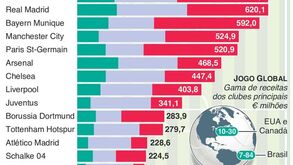 Quantos milhões somam os clubes mais ricos do mundo?