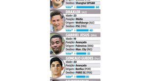 Tantos milhões só nestes cinco jogadores