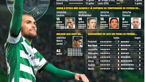Golos de Bas Dost fazem inveja até à equipa de Guardiola
